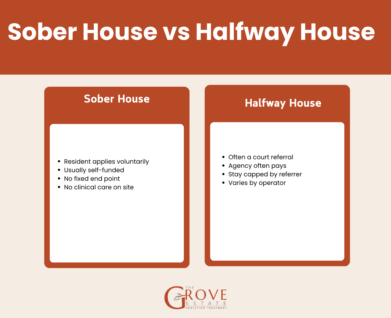 Sober house versus halfway house compared on route of entry, who pays, length of stay, and clinical care on site