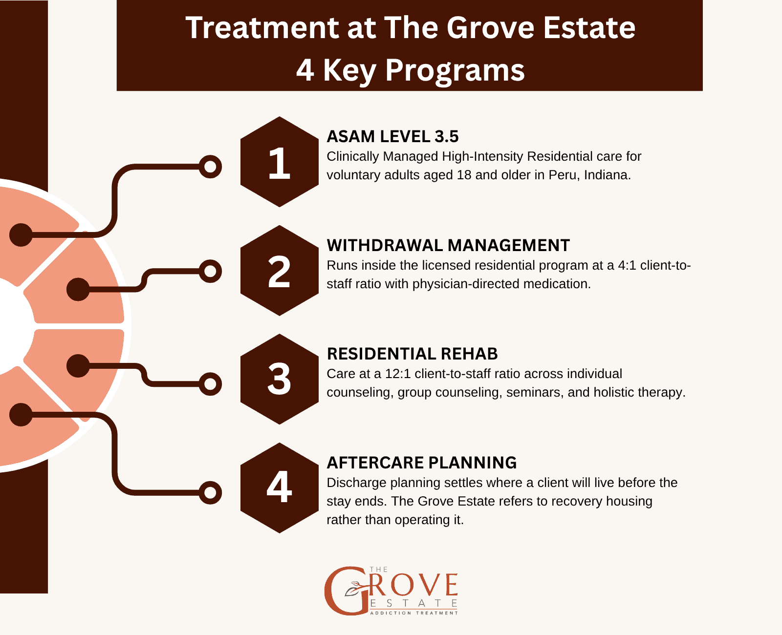 Grove Estate care before sober living: ASAM Level 3.5 residential, withdrawal management at a 4:1 ratio, residential rehab, and aftercare planning