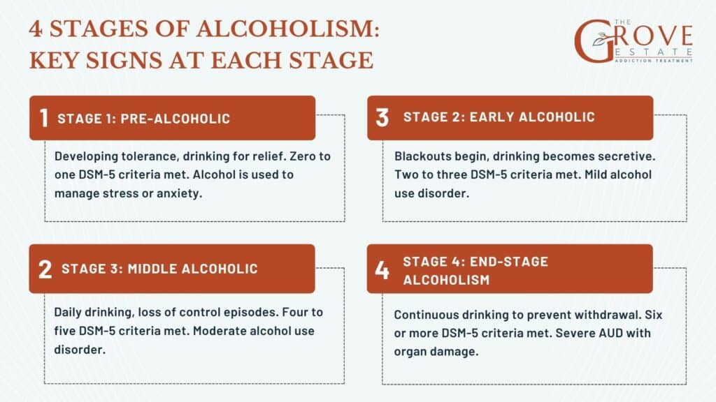 4 stages of alcoholism 
