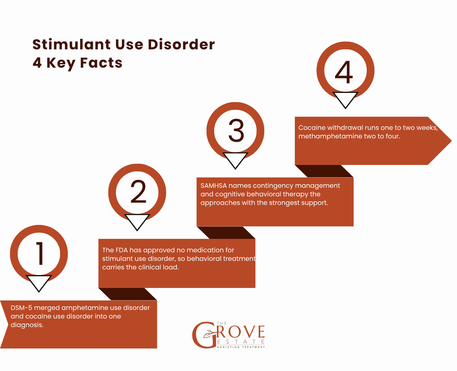Four facts about stimulant use disorder: the DSM-5 diagnostic merge, no FDA-approved medication, contingency management, and withdrawal duration