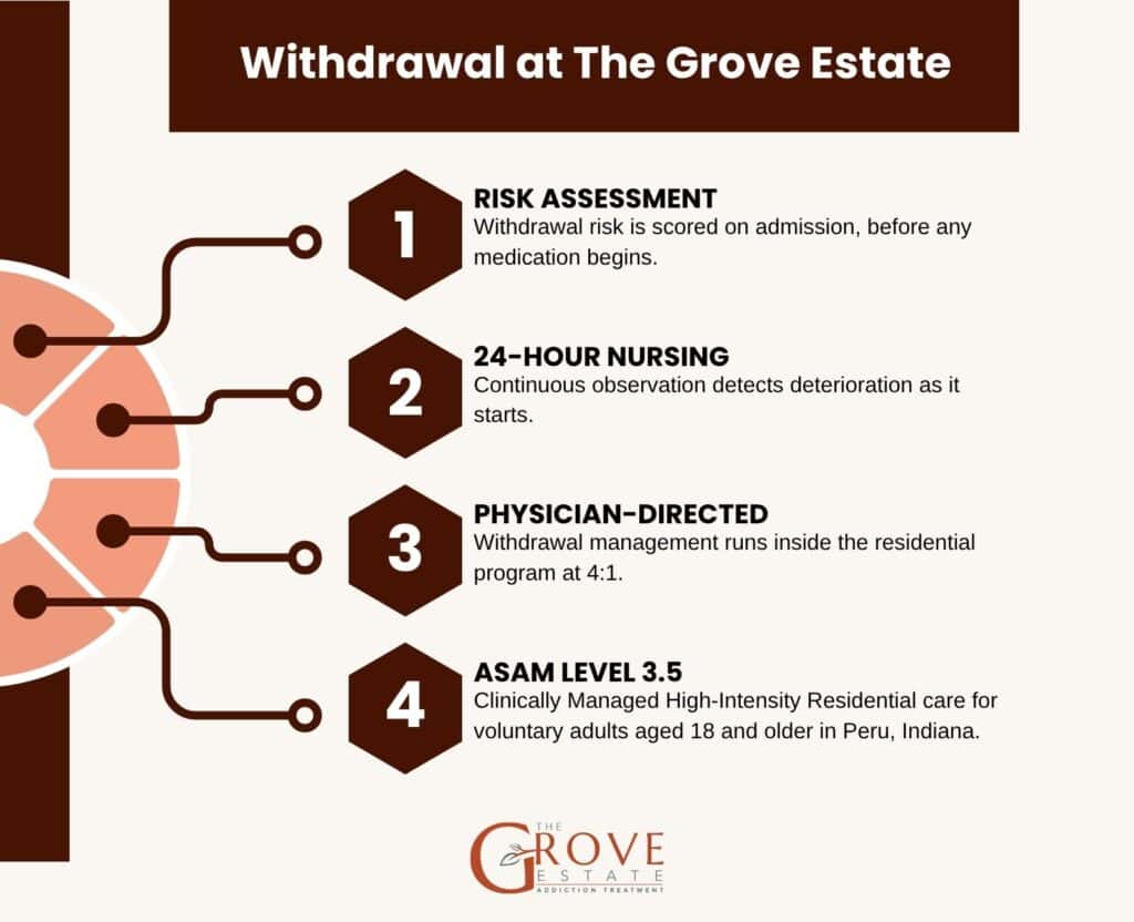 Withdrawal at The Grove Estate: risk scored on admission, 24-hour nursing, physician-directed withdrawal management inside the residential program at 4:1, ASAM Level 3.5