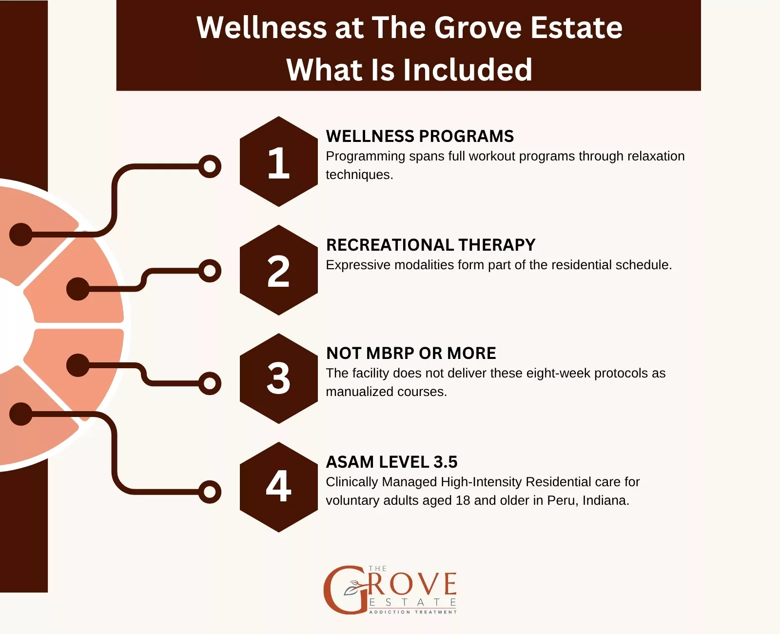 Wellness at The Grove Estate: wellness programs, recreational therapy, not MBRP or MORE, ASAM Level 3.5