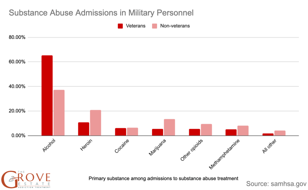 substance abuse admissions in millitary personnel