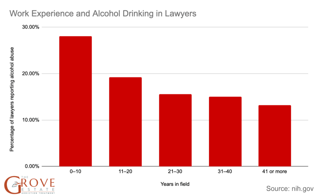 work experience and alcohol drinking in lawyers